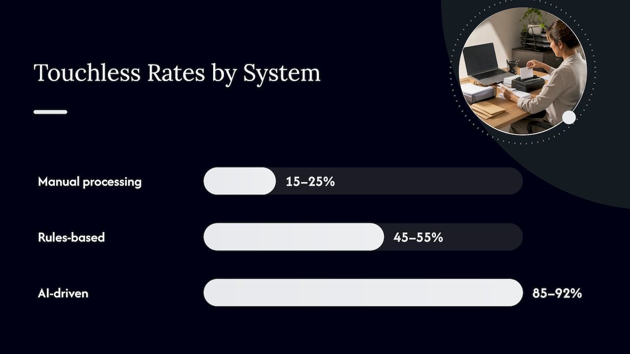 Touchless rates across three automation approaches