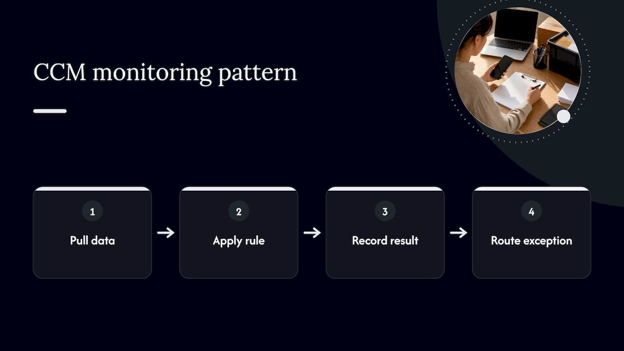 Four steps in a continuous control monitoring workflow